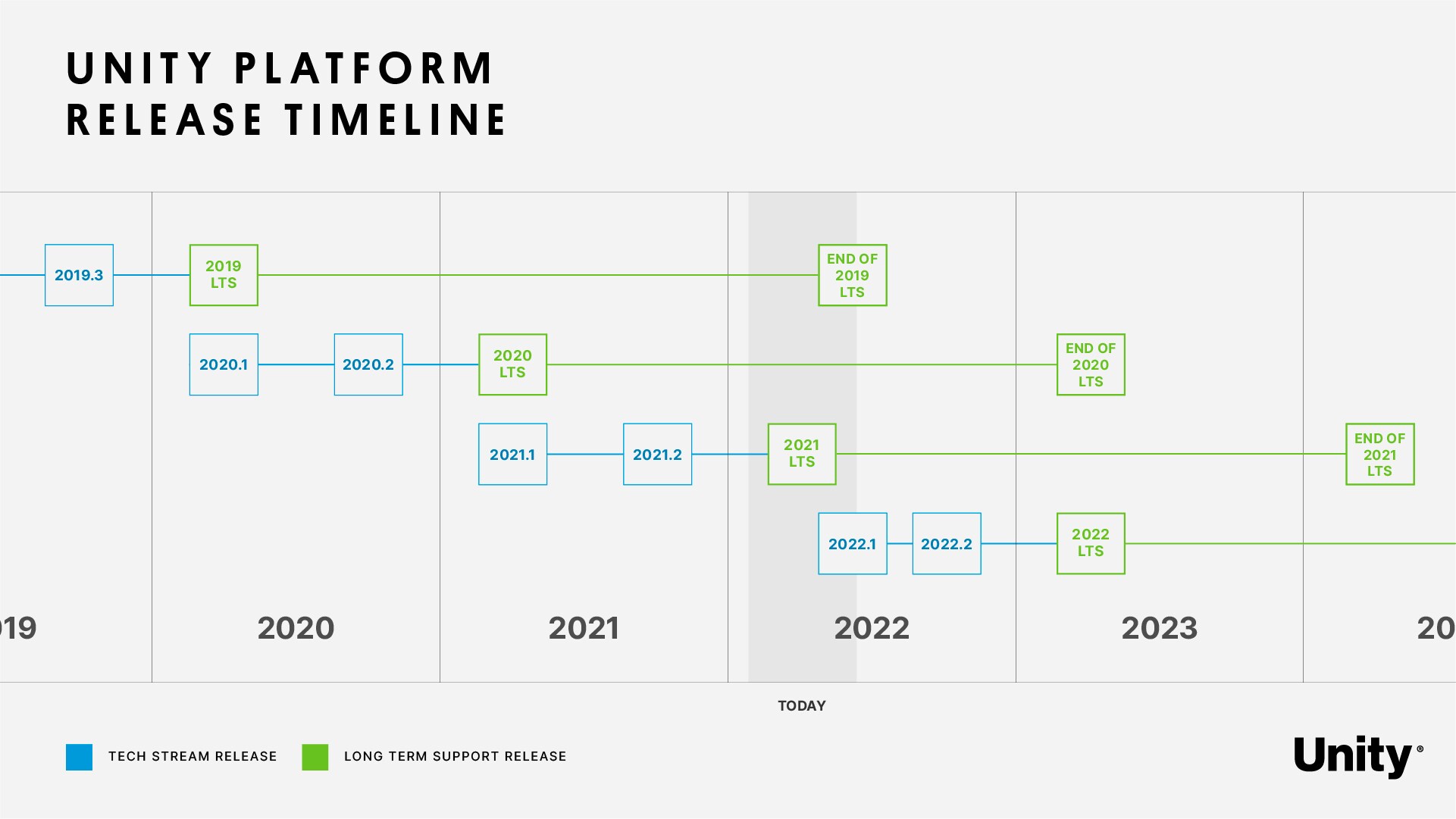 Image from Unity diagraming release cycle